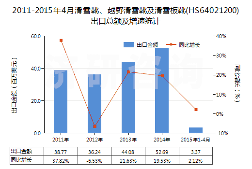 2011-2015年4月滑雪靴、越野滑雪靴及滑雪板靴(HS64021200)出口總額及增速統(tǒng)計
